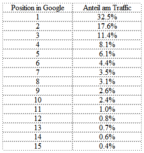 Anteil des Traffics für Positionen in Googles Suchergebnissen